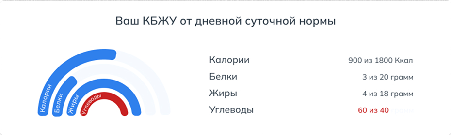 расчет КБЖУ